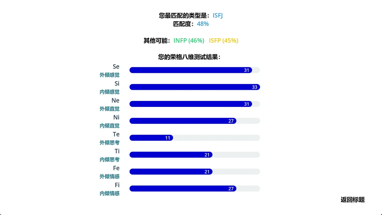 ams的MBTI测试 Screenshot 6
